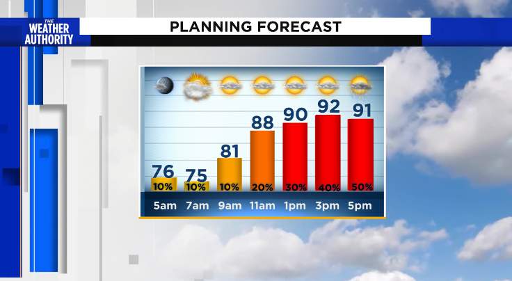 A later start to afternoon storms will allow temperatures to soar
