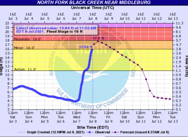 Black Creek expected to reach minor flood stage Thursday
