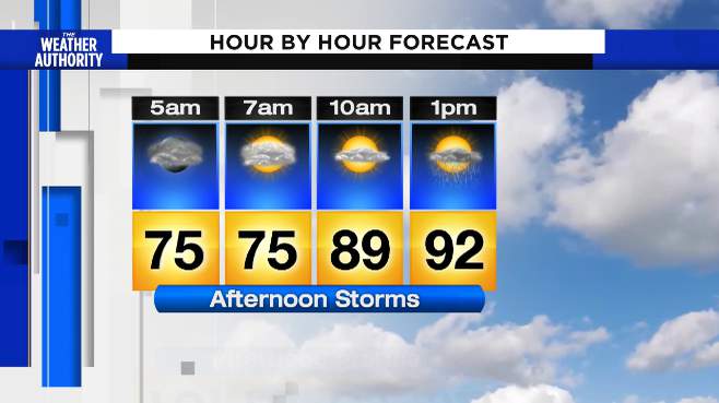 Partly cloudy & hot today with later afternoon storms