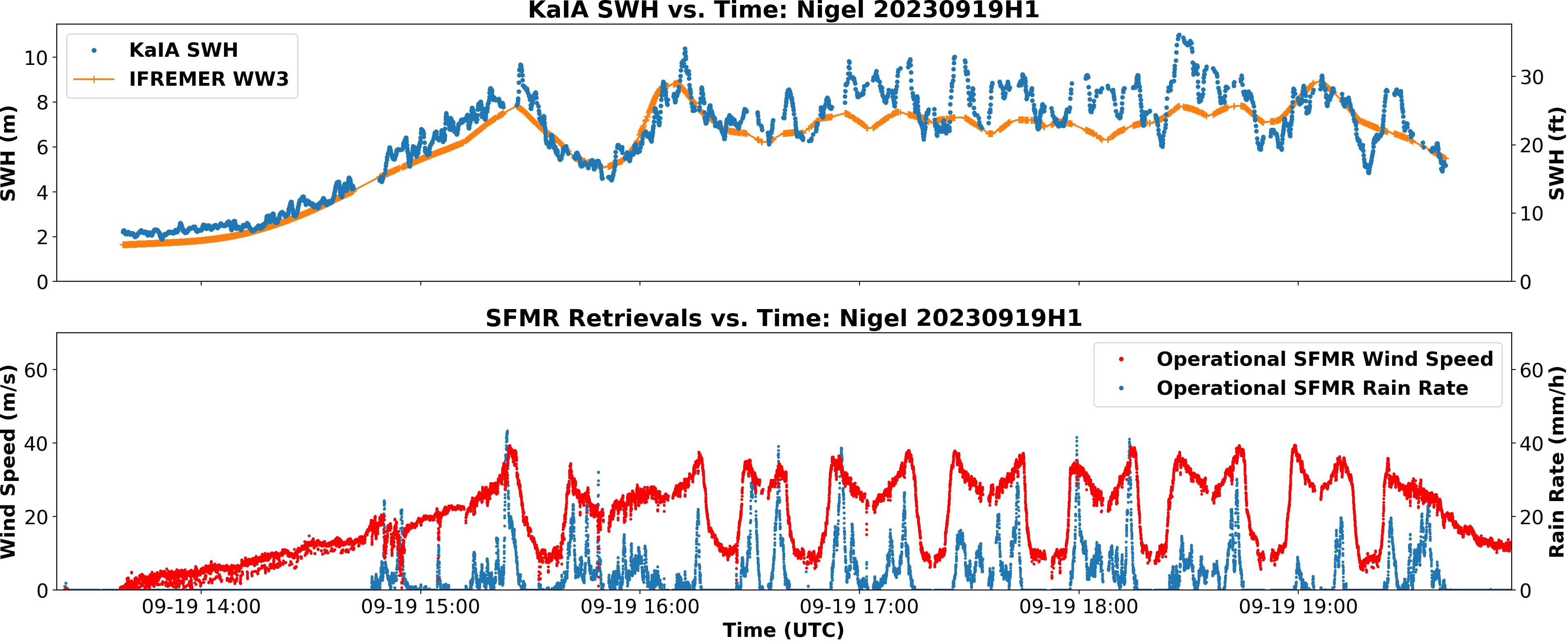 Time-series of KaIA significant wave height retrievals (top) and SFMR retrievals (bottom) from  
Hurricane Nigel on September 19. In the top panel, the model wave forecast from the IFREMER Wavewatch3 model is shown as orange roughly matching the KaIA samples in blue.  The bottom panel shows SFMR retrievals which are windspeeds measured from the bottom of the plane. Heavy rain rates in blue colors degrade the wind measurements.