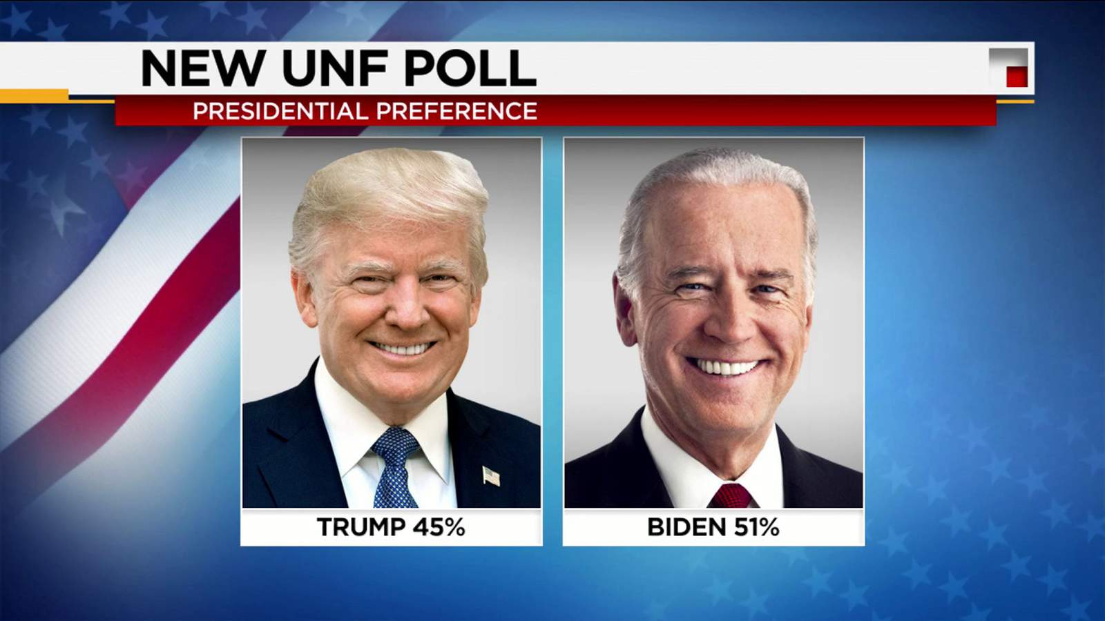 UNF poll finds Joe Biden with 6-point lead over President Trump with Florida voters