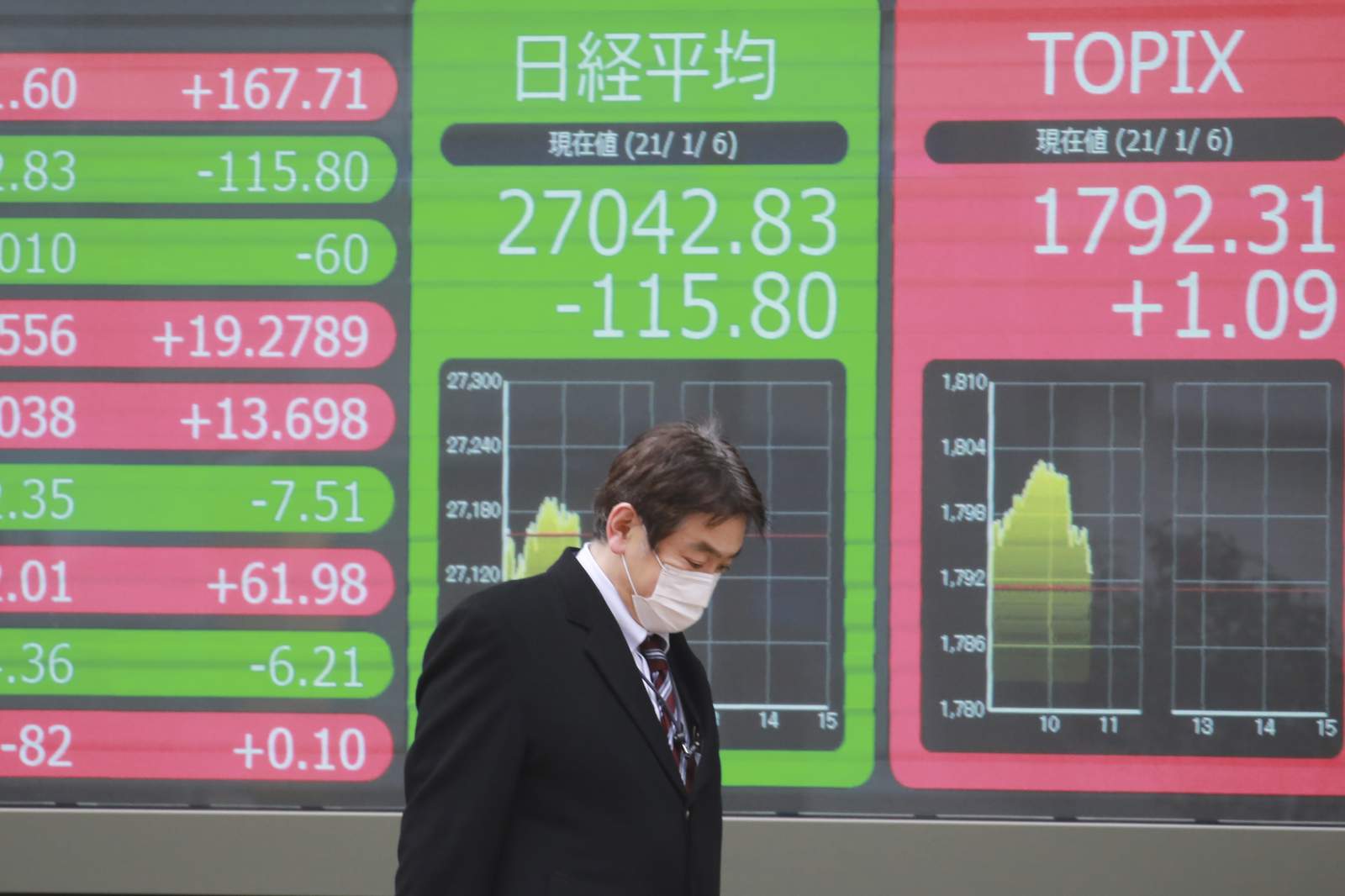 Asian shares mostly lower as virus, China-US tensions weigh