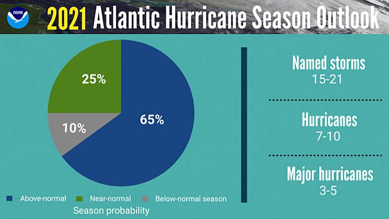 Atlantic hurricane season shows no signs of slowing