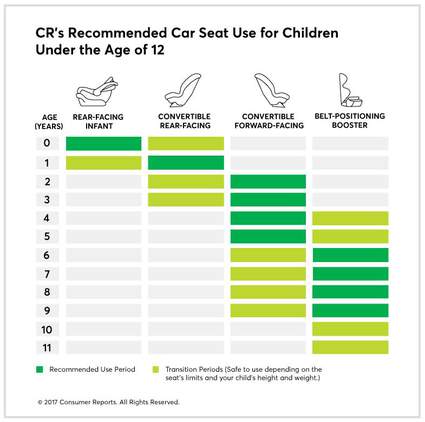 When Is The Right Time For A Booster Seat, What Are The Height And Weight Requirements For Forward Facing Car Seats
