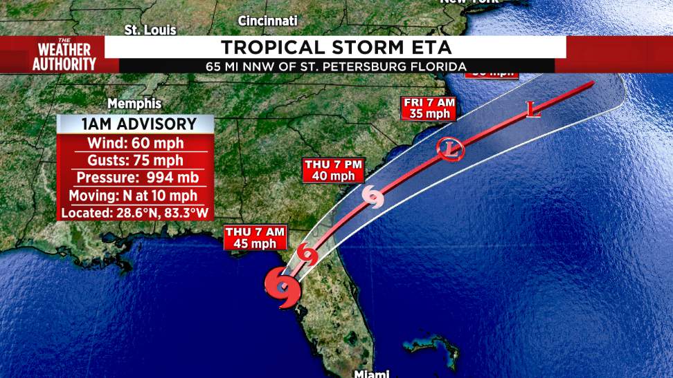 Eta weakens back to a tropical storm, still tracking northward