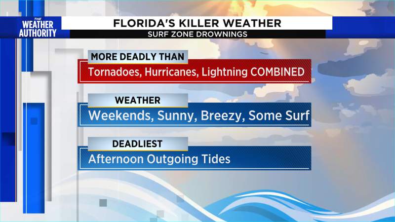 Florida’s deadliest weather happens in the surf zone