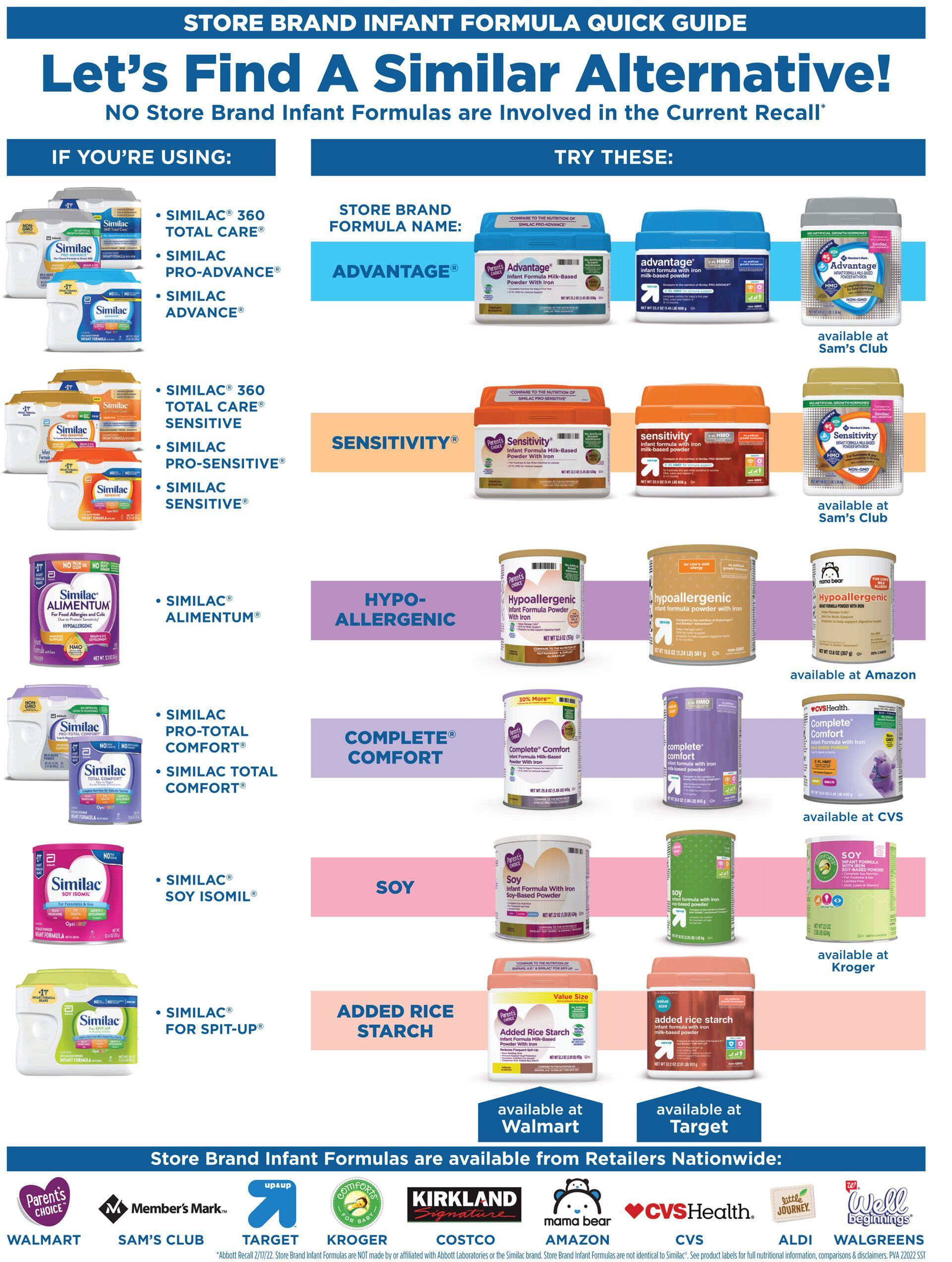StoreBrandFormula.com compiled this graphic of alternative formulas for parents searching for baby formula.
