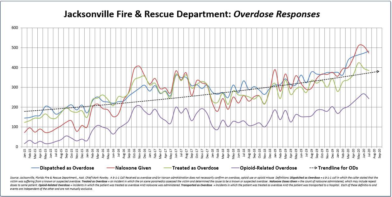 Chart of JFRD overdose calls since 2015.