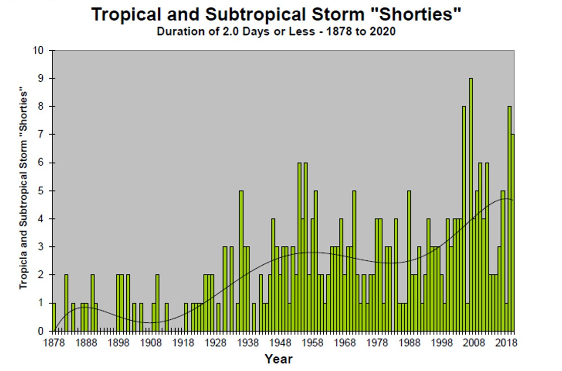 Number of tropical storms and subtropical storm “Shorties,” those which had a duration of 2 days or less, each year from 1878 to 2020.