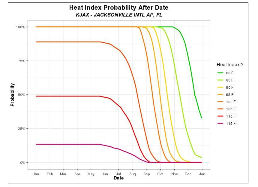 The chance of a 105° heat index drops to 15% by September.