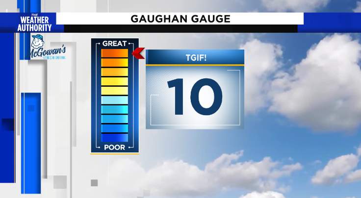 One weak cold front equals a “10″ on the Gaughan Gauge