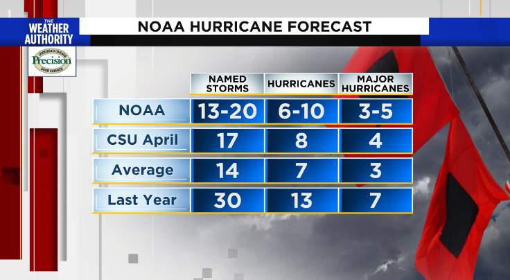 NOAA predicts active hurricane season with 13-20 named storms