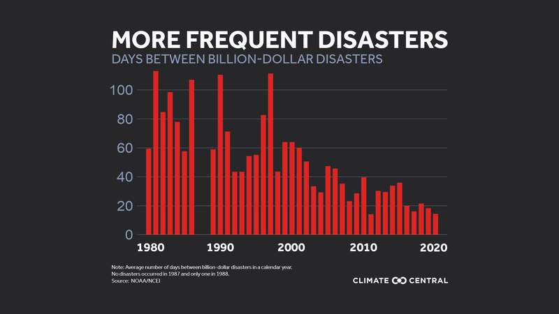 NOAA releases updated report on 2021 billion-dollar disasters
