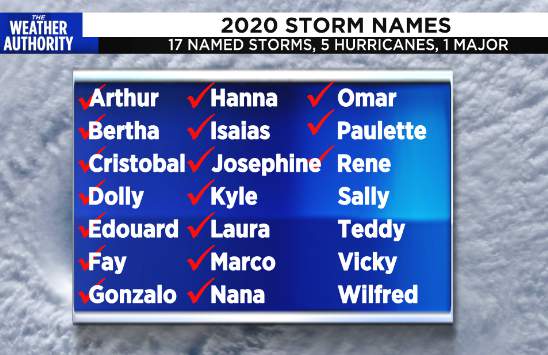 Why isnt there a Q hurricane name?