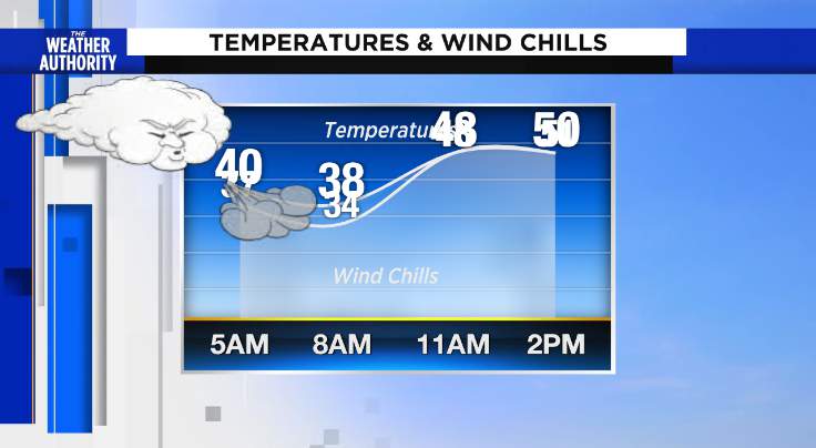 Windy plus chilly gives Jacksonville a “blustery” Saturday