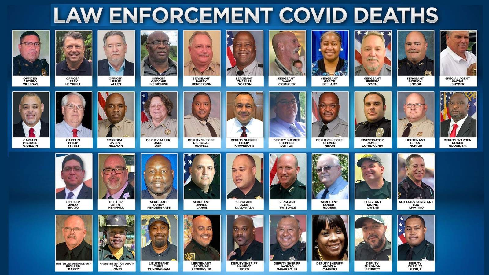40 Florida & Georgia law enforcement officers have died of COVID-19