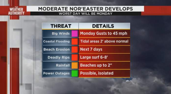 Weather Authority Alert Day for Monday as nor’easter will be moderate to strong